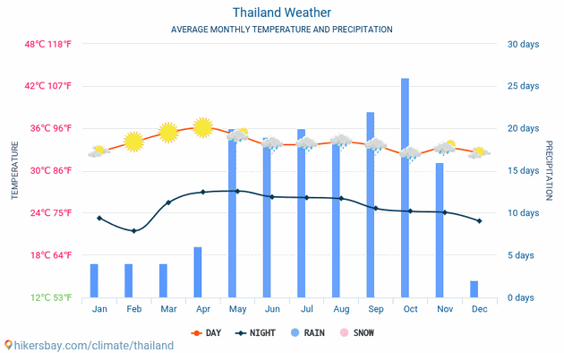 Weather Conditions in Thailand
