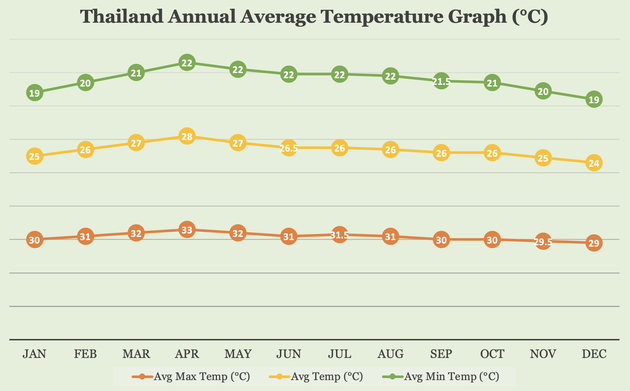Thailand Annual Average Temperature Graph in Celsius