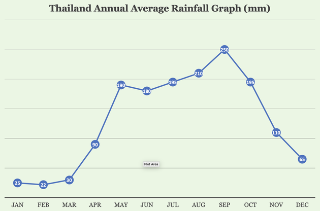 Thailand Annual Average Rainfall Graph in mm