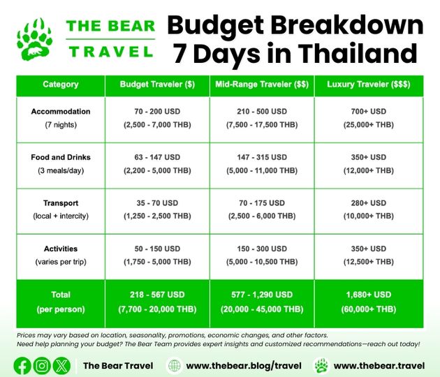 7 Days in Thailand Budget Breakdown by The Bear Travel