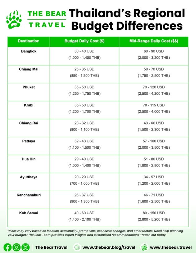 Thailand’s Regional Budget Differences Estimation from The Bear Travel